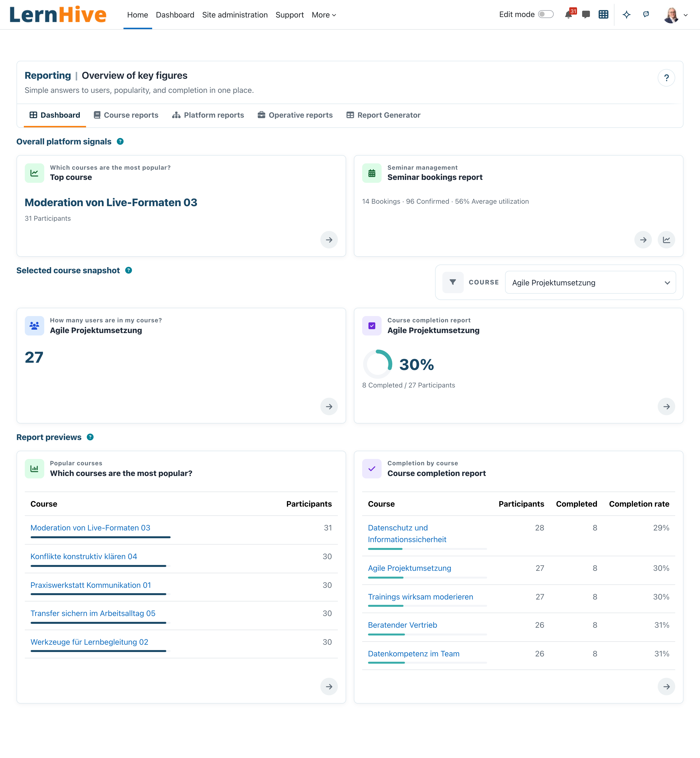 Berichte-Dashboard mit Gesamtsignalen der Plattform, Snapshot des ausgewählten Kurses mit Abschlussring und Berichtsvorschauen mit Balken