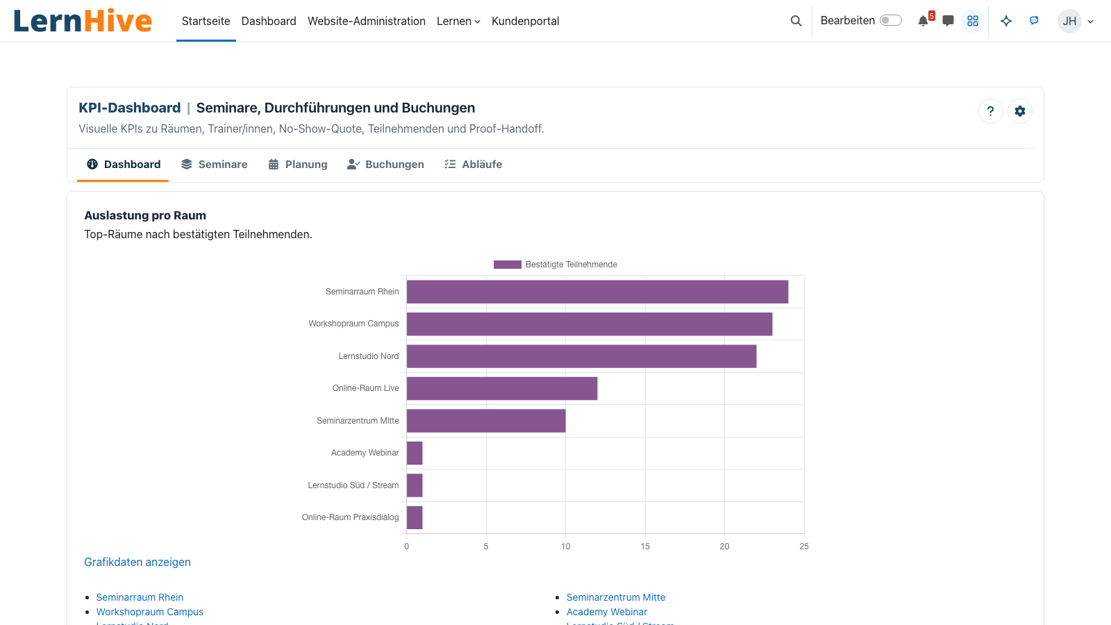 KPI-Dashboard: Auslastung pro Raum.