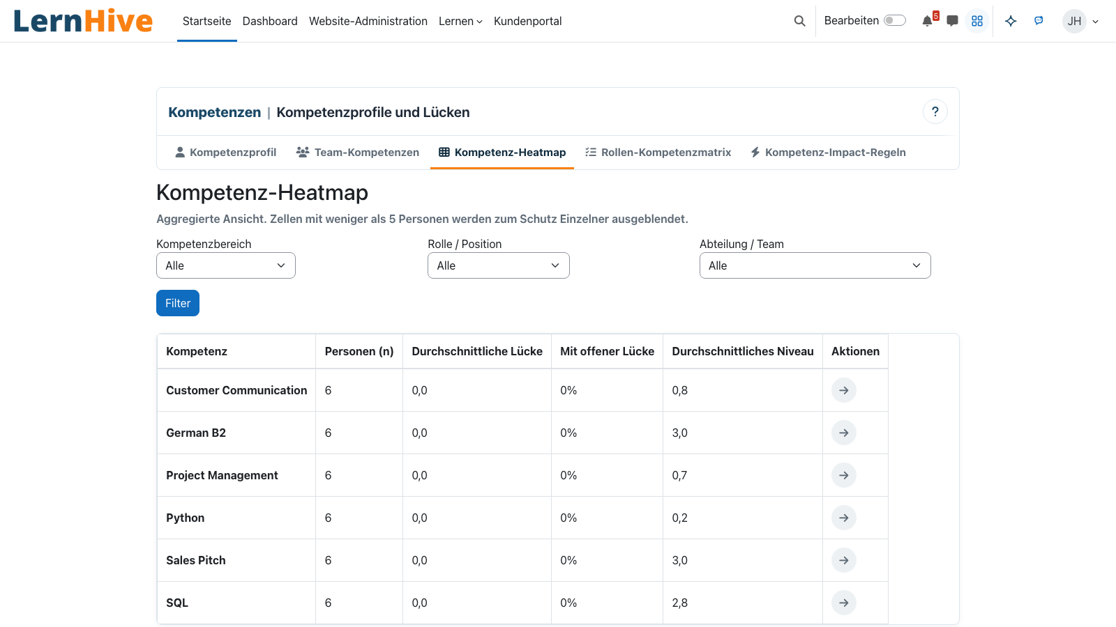 Kompetenz-Heatmap mit Lücken je Kompetenz.
